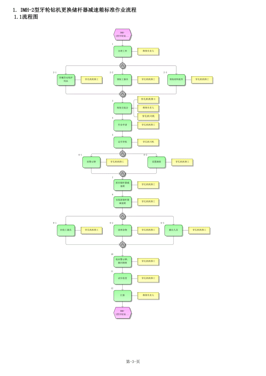 （流程管理）DMH型牙轮机检修流程手册_第3页