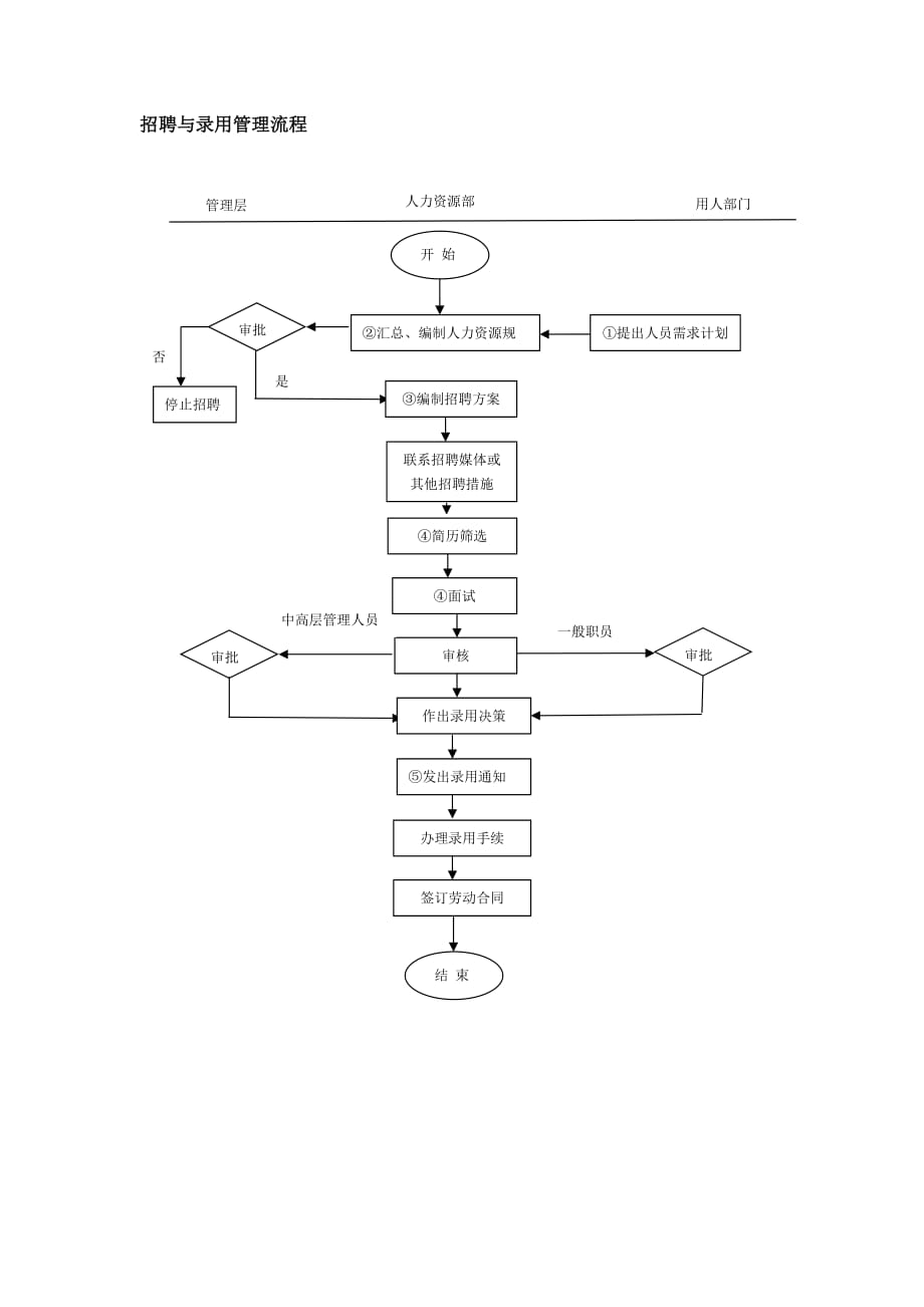 （流程管理）招聘与录用管理流程_第1页