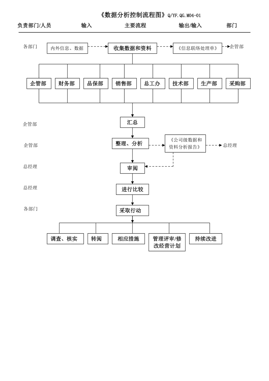 （质量认证）TS6数据分析控制流程图_第1页