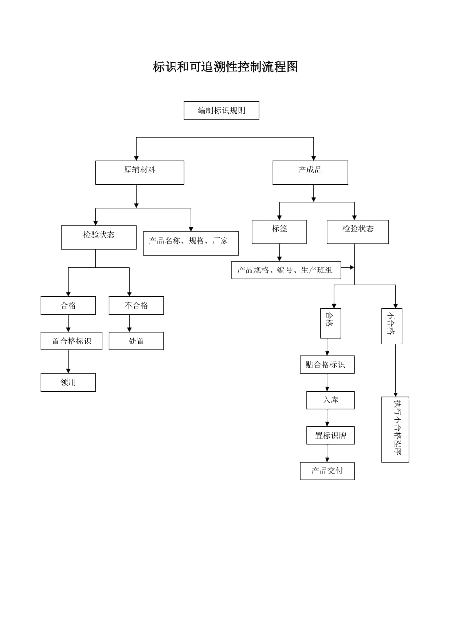 （管理流程图）标识和可追溯性控制流程图_第1页