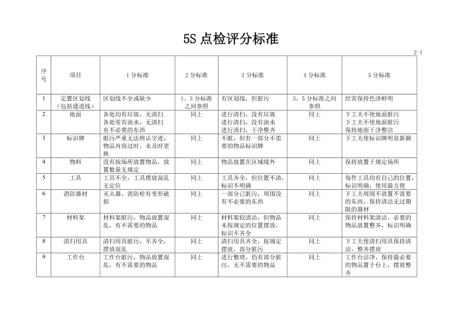 （5S现场管理）5S点检评分标准_第1页