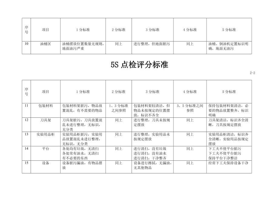 （5S现场管理）5S点检评分标准_第2页