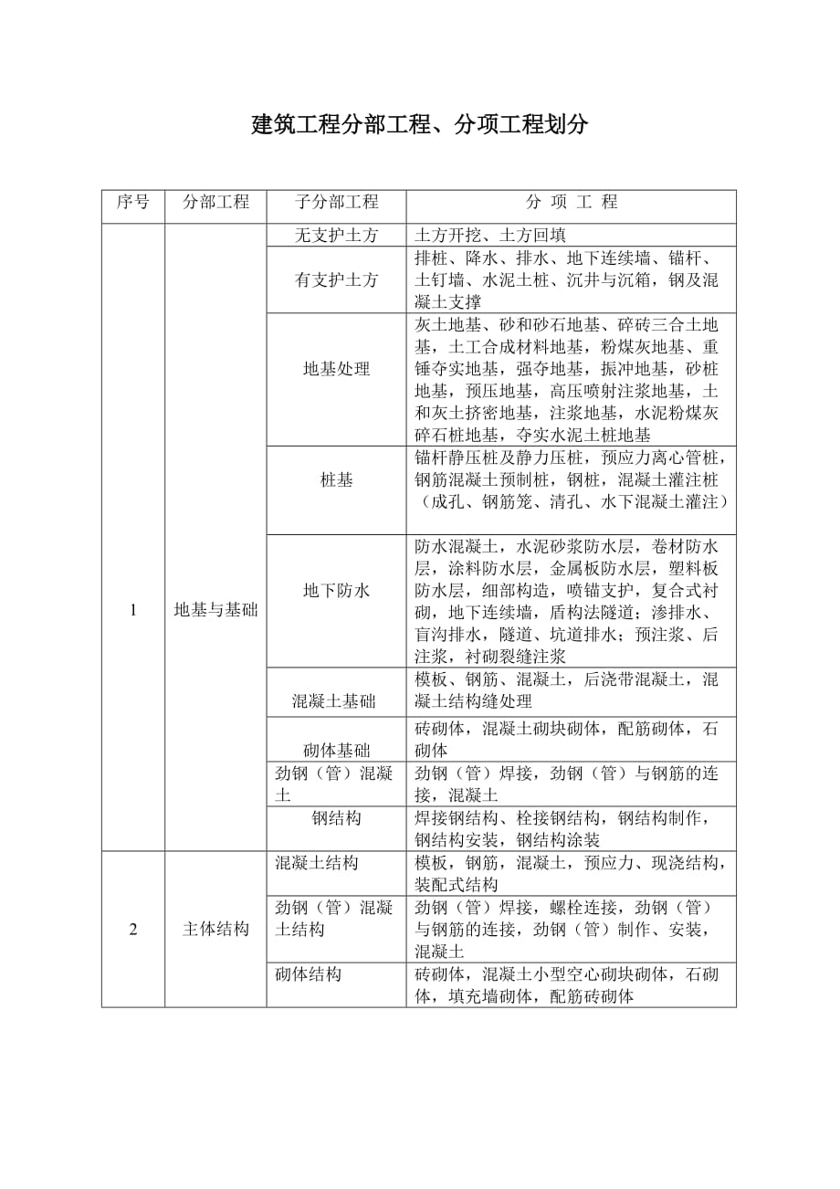 （建筑工程管理）建筑工程分部工程分项工程划分_第1页