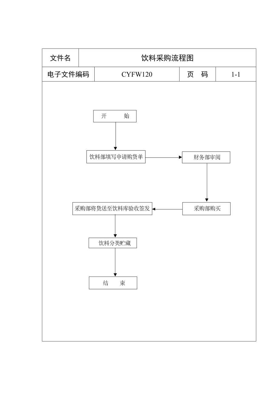 （饮料行业管理）饮料采购流程图_第1页