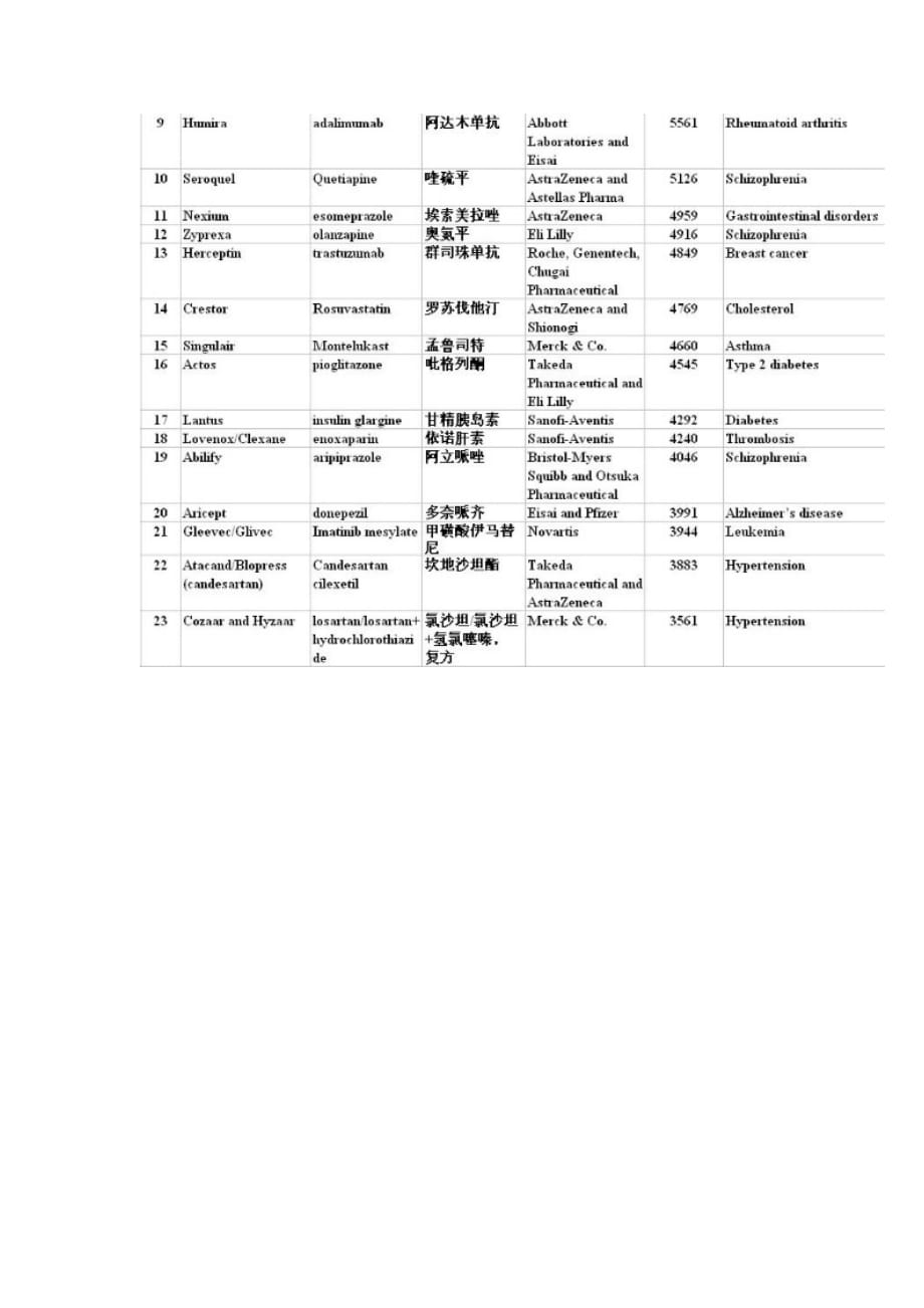 （医疗药品管理）畅销强药物汇总_第2页