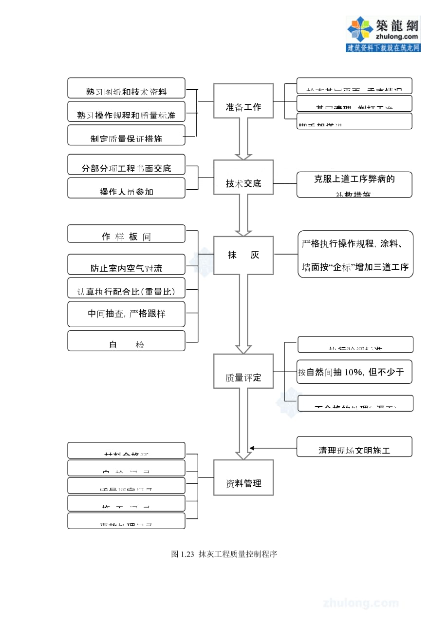 （质量控制）抹灰工程质量控制程序__第1页