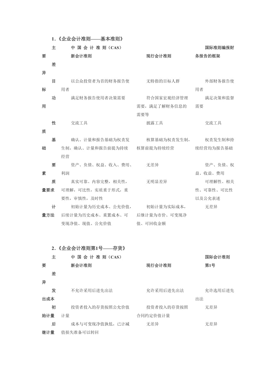 （财务会计）企业会计准则与国际会计准则的差别_第1页