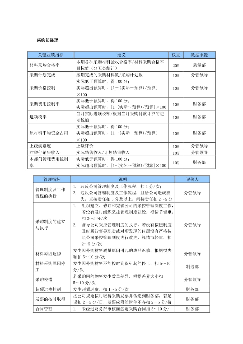 （KPI绩效考核）某中型制造业采购部经理岗位KPI绩效考核指标_第1页