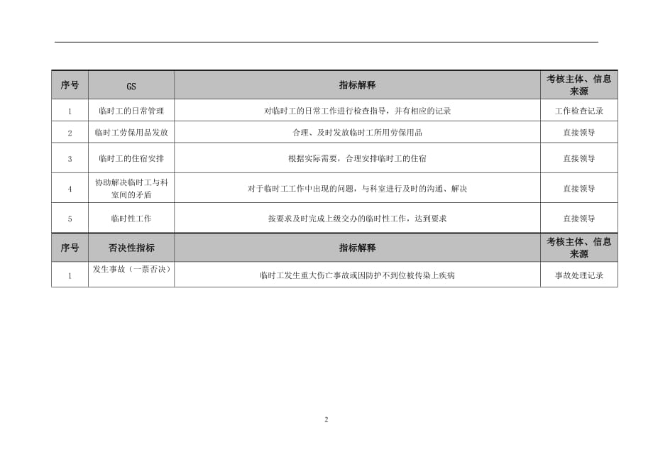 （KPI绩效考核）医院总务科临时工管理员绩效考核指标_第2页