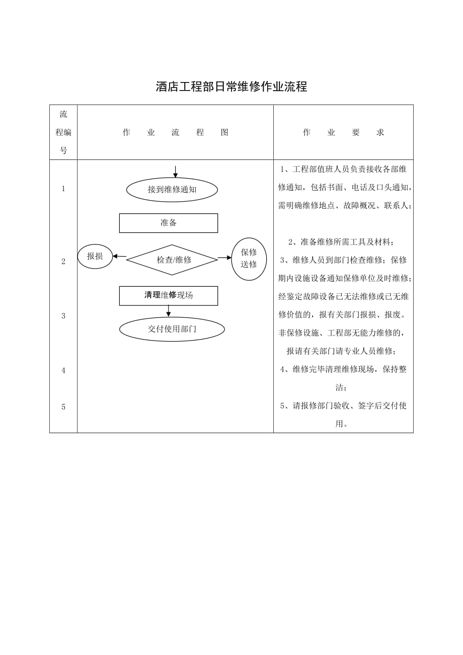 （工作分析）酒店工程部日常维修作业流程()_第1页