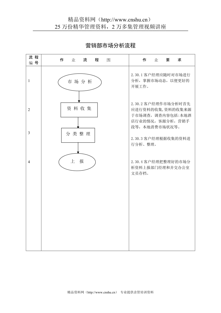 （市场分析）营销部市场分析流程_第1页