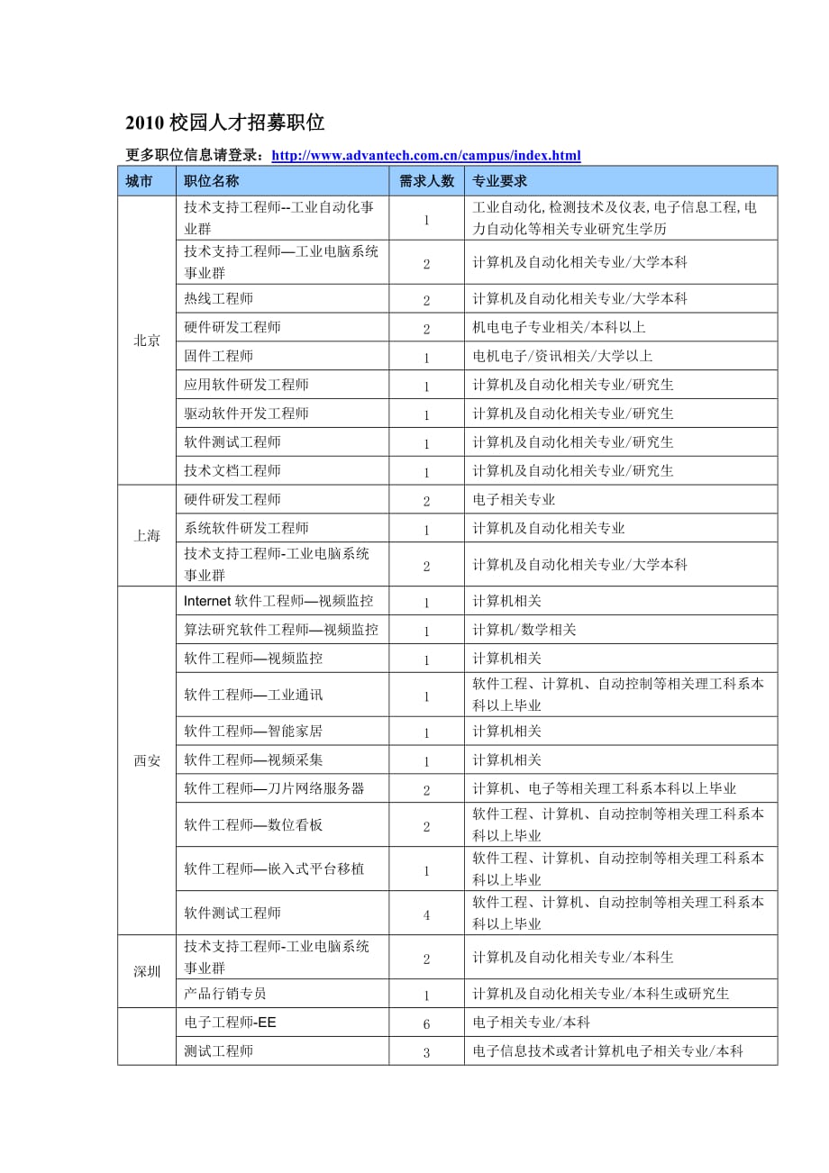 （招聘面试）研华年校园招聘会_第2页