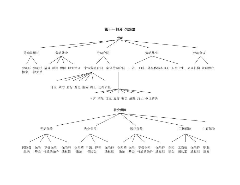 （员工管理）第十一部分劳动法_第1页