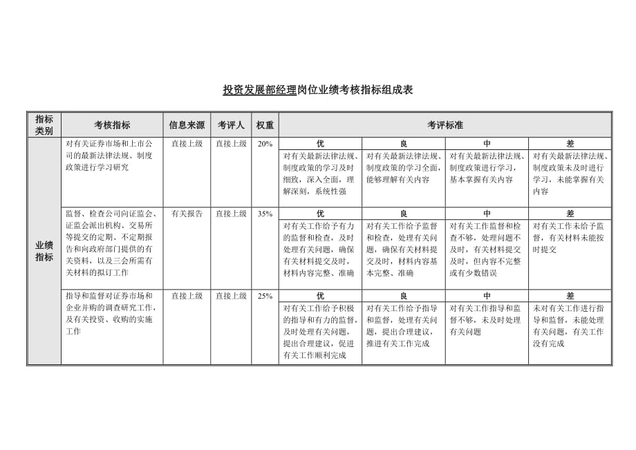 （销售管理）投资发展部经理岗位业绩考核指标表_第1页