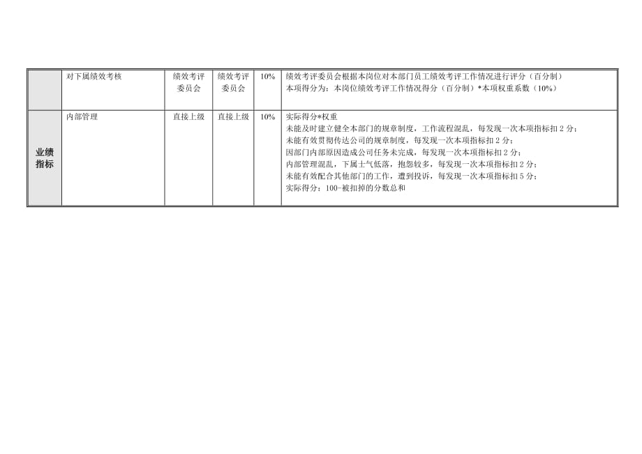 （销售管理）投资发展部经理岗位业绩考核指标表_第2页