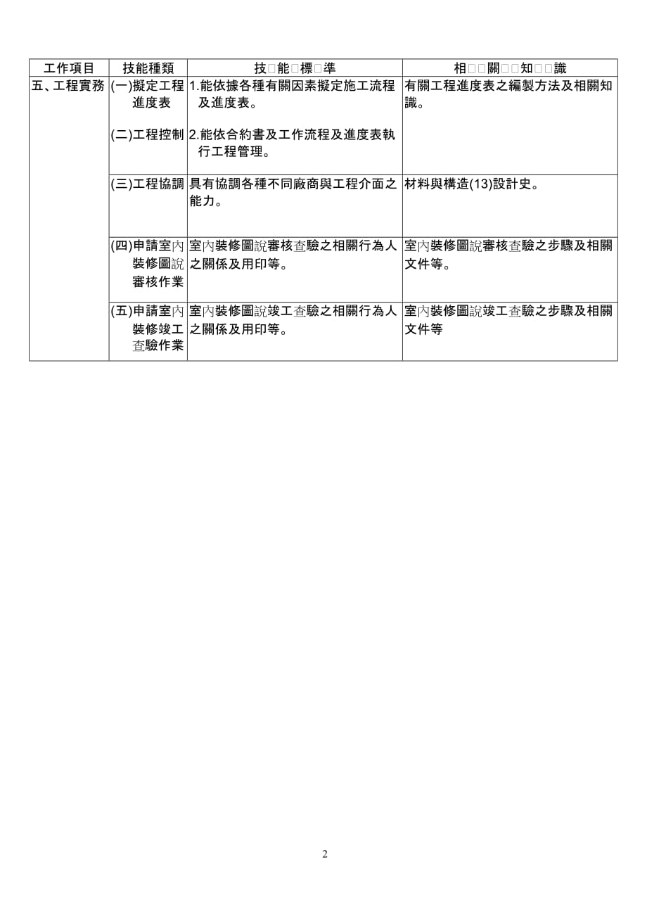 （技术规范标准）建筑物室内设计甲级技术士技能检定规范_第2页