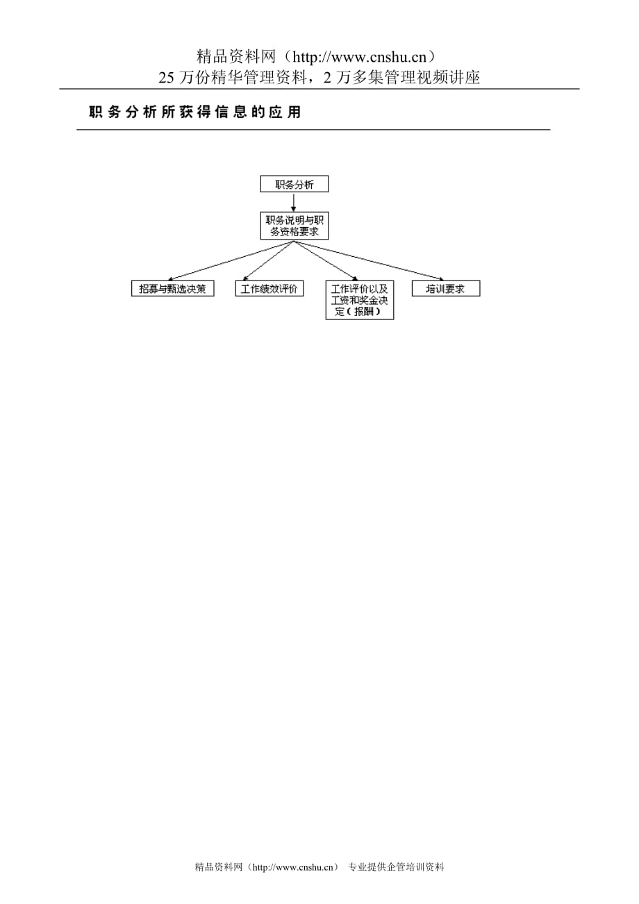 （岗位职责）职务分析所获得信息的应用_第1页