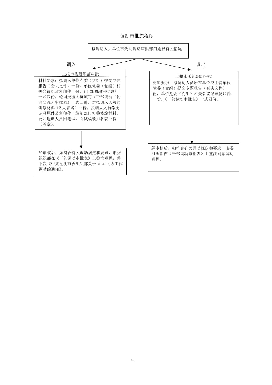 （岗位职责）干部综合调配处工作职责_第4页