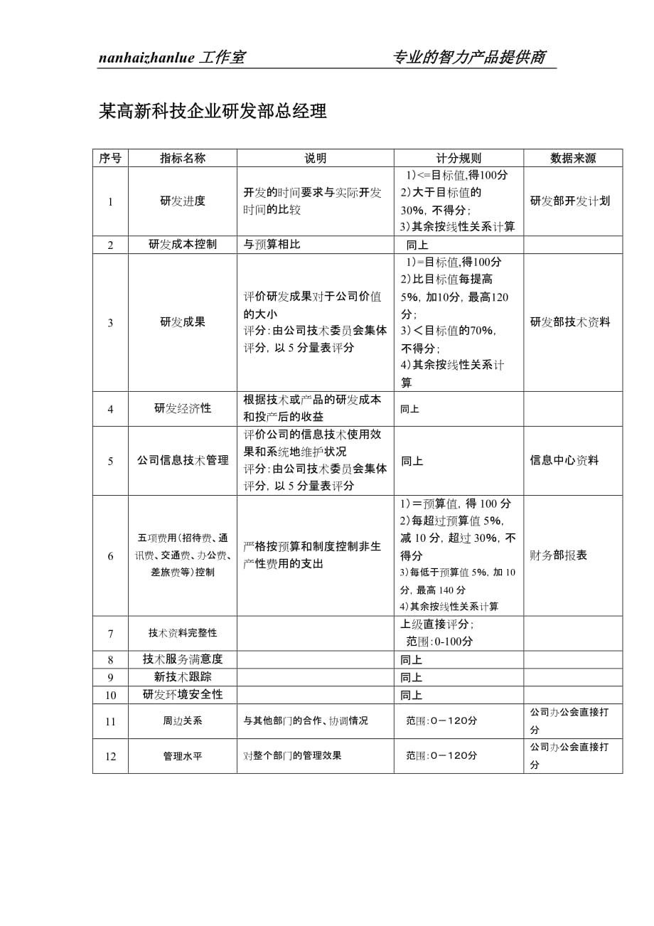 （KPI绩效考核）某高新科技企业研发部总经理绩效考核指标_第1页