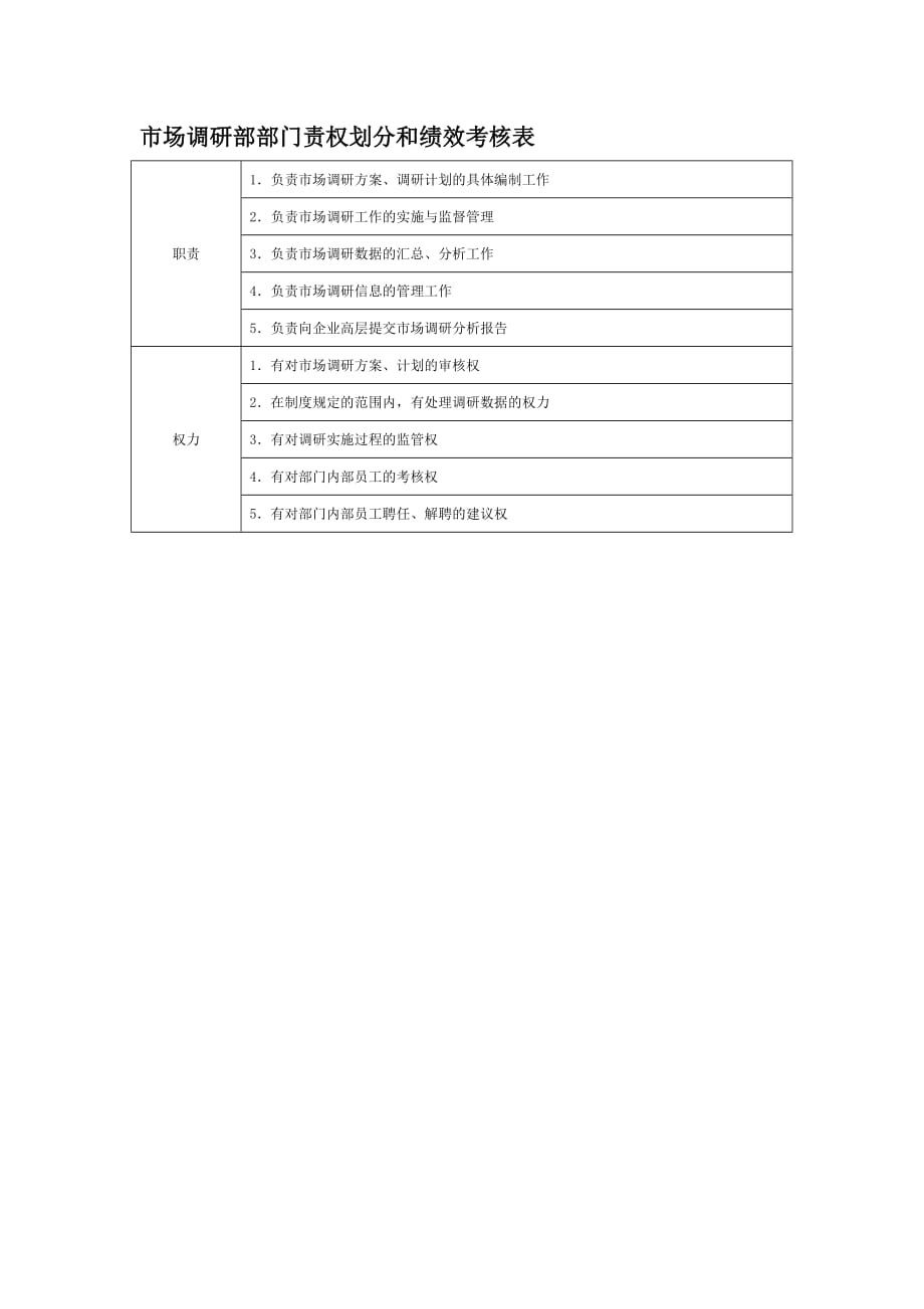 （市场调查）部门责权划分和绩效考核市场调研部_第1页