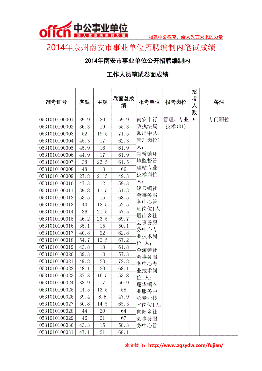 （招聘面试）年泉州南安市事业单位招聘编制内笔试成绩_第1页