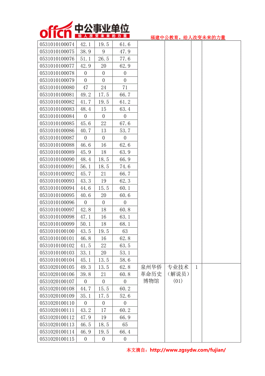 （招聘面试）年泉州南安市事业单位招聘编制内笔试成绩_第3页