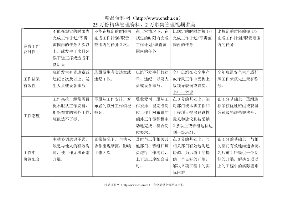 （班组长管理）上海市电力公司沪东供电分公司带电作业班副班长行为规范考评表_第3页