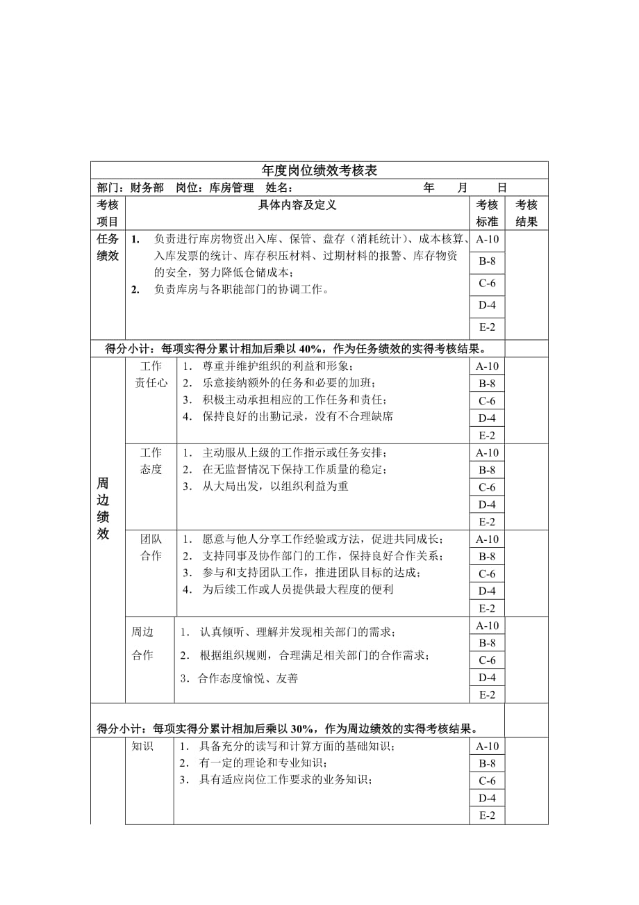 （KPI绩效考核）财务部库房管理绩效考核指标(KPI)_第1页