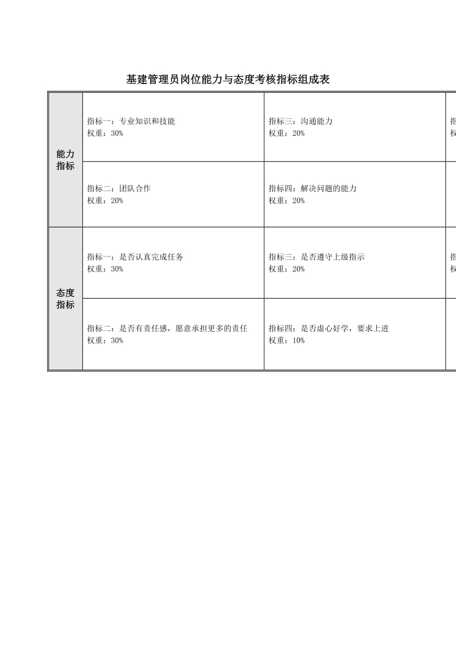 （销售管理）食品行业后勤部基建管理员关键业绩指标（KPI）_第2页