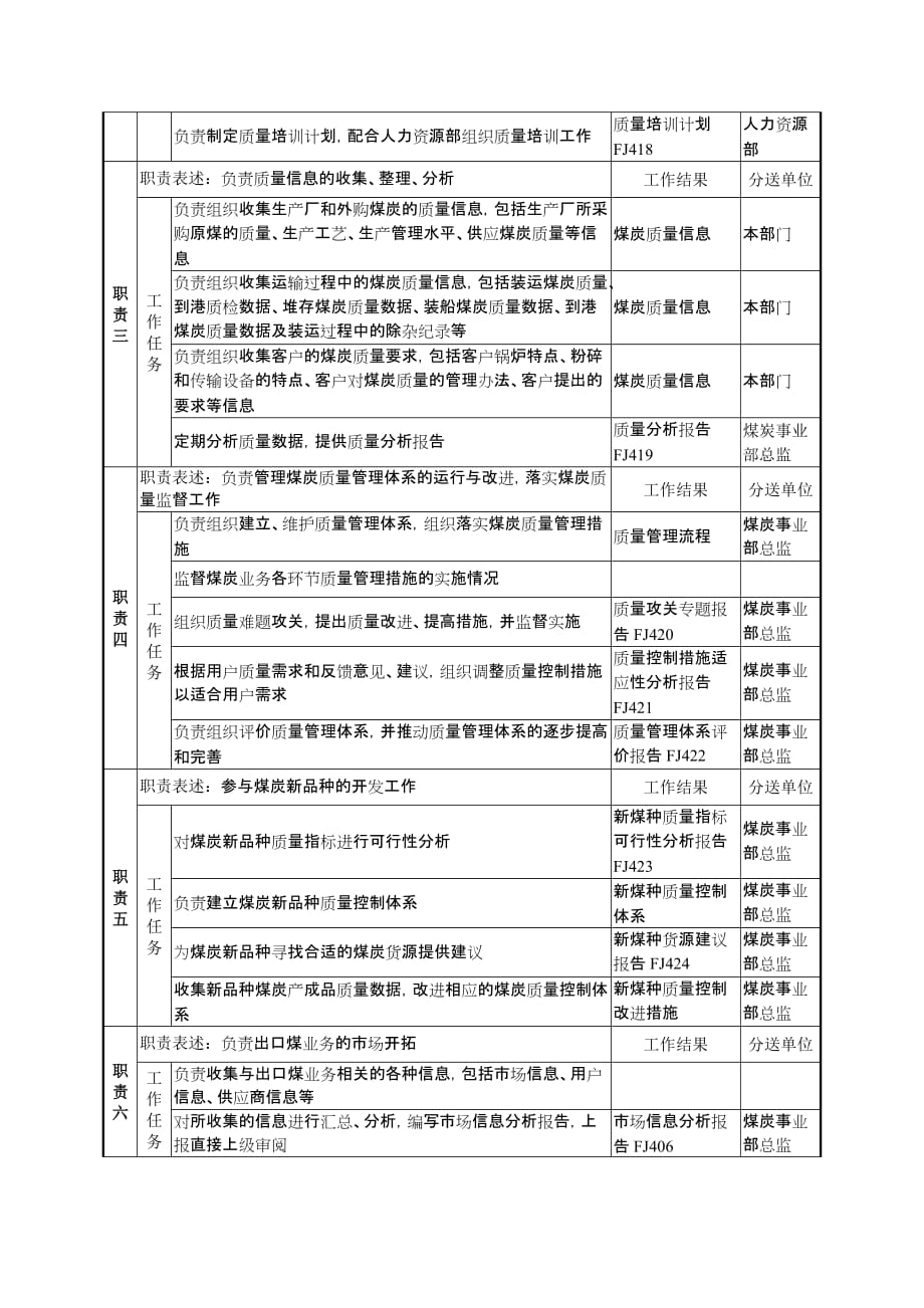 （岗位职责）煤炭事业部质量及出口策划主管岗位职责_第2页