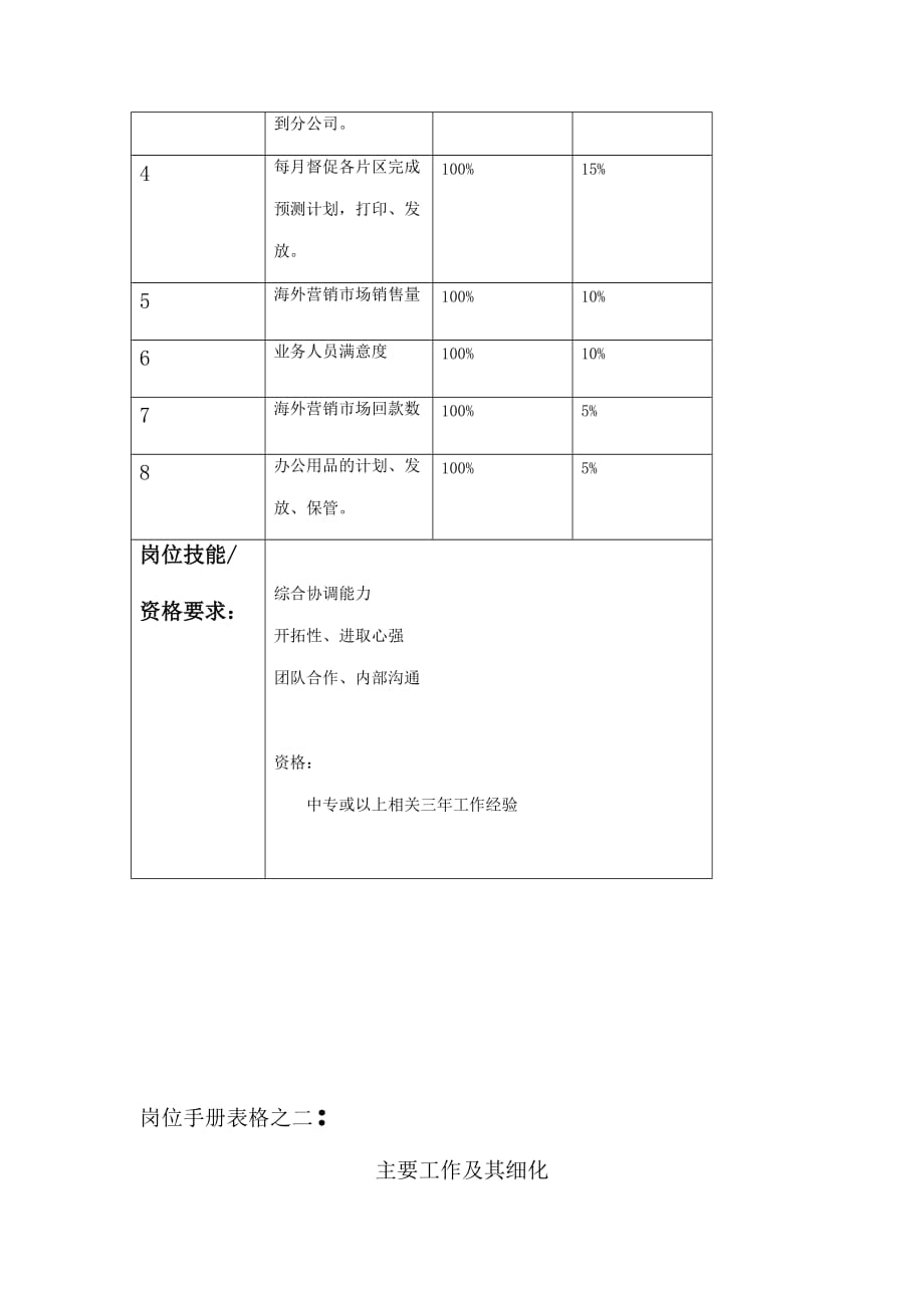 （岗位职责）资料员与生产协调工作职责_第2页