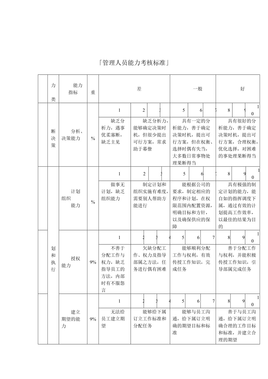 （员工管理）管理人员能力模型_第1页