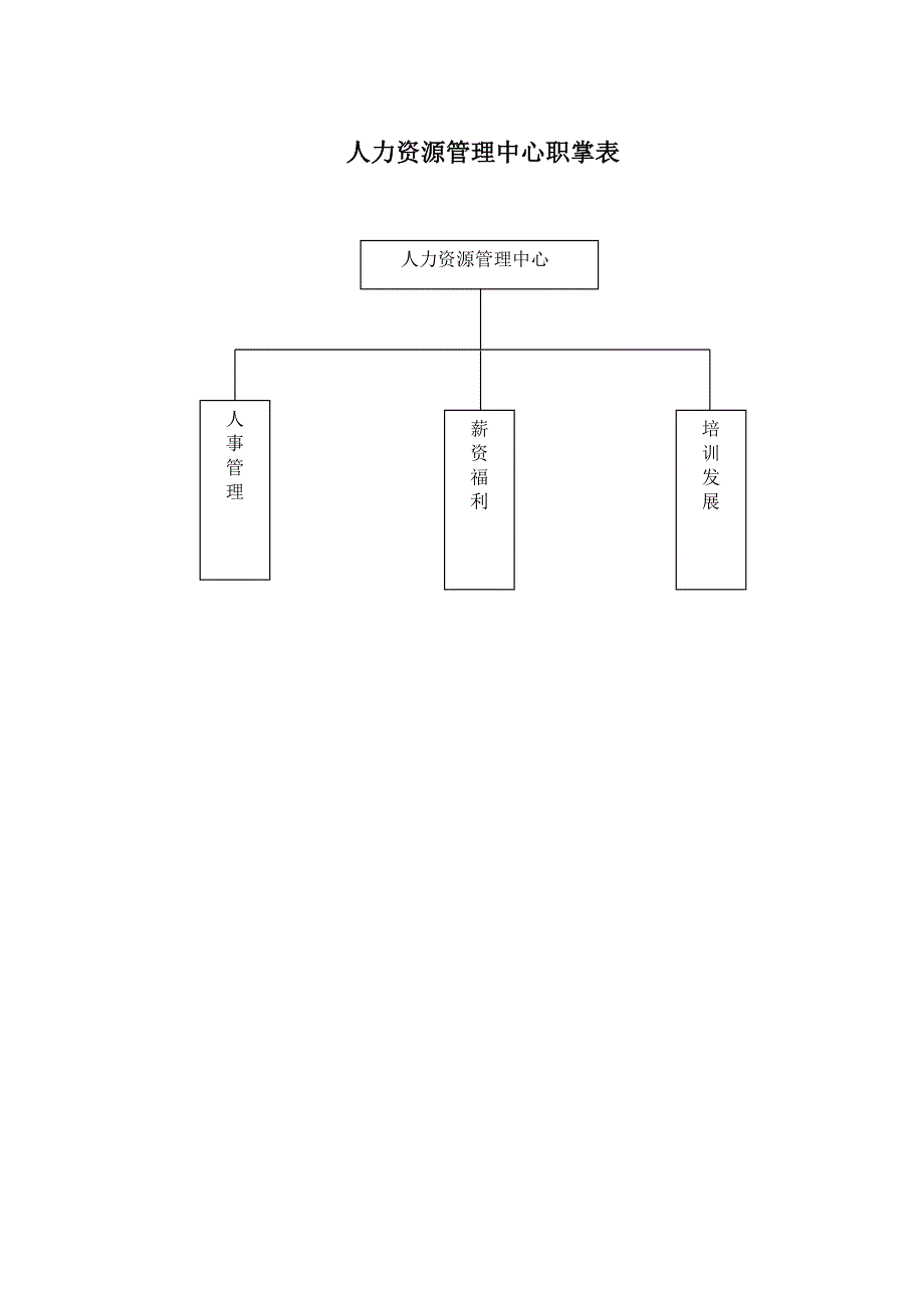 （岗位分析）人力资源管理中心组织架构与岗位描述_第1页