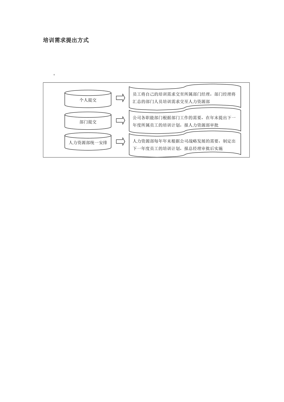 （培训体系）培训需求提出方式_第1页