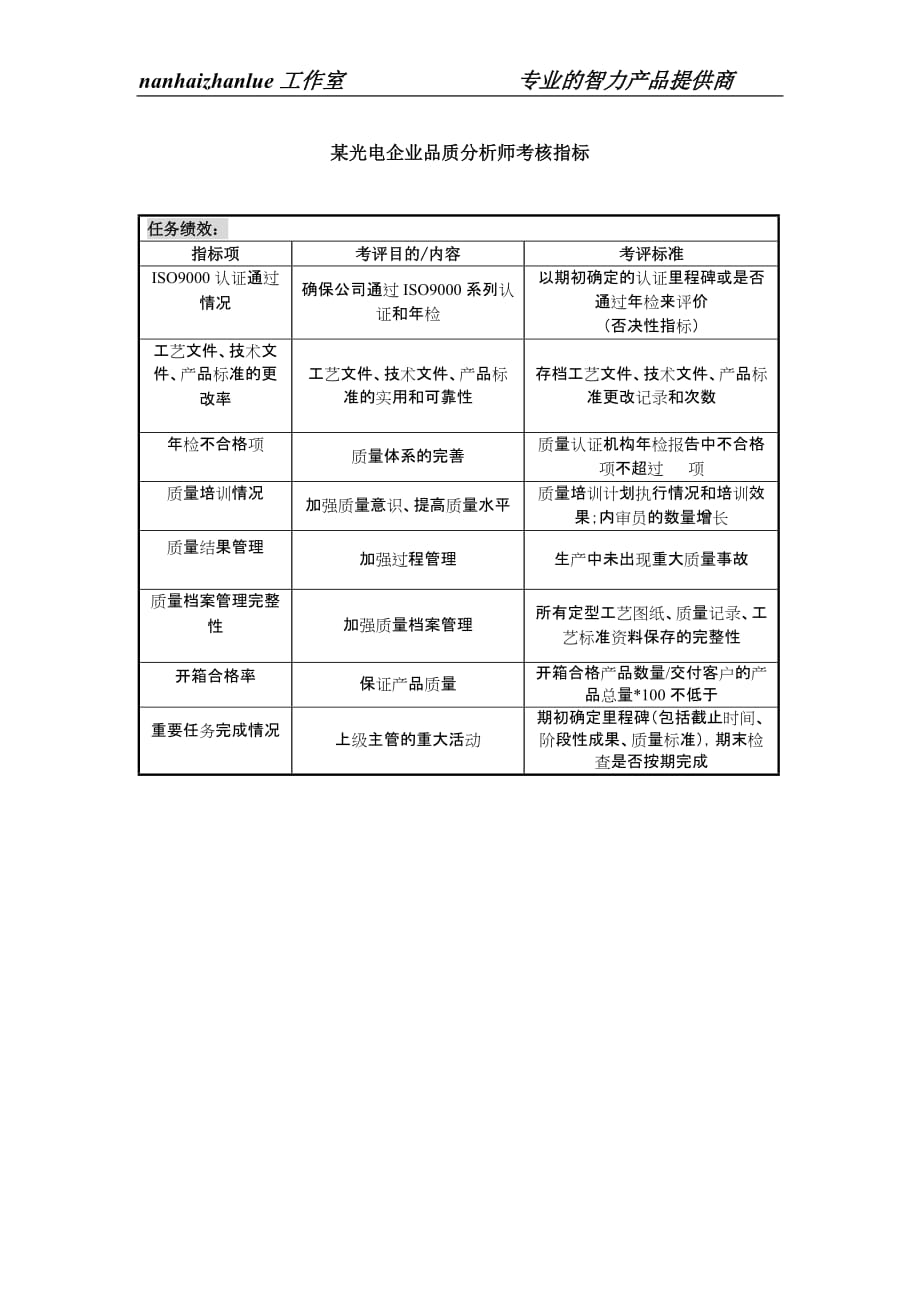 （绩效考核）某光电企业品质分析师考核指标_第1页