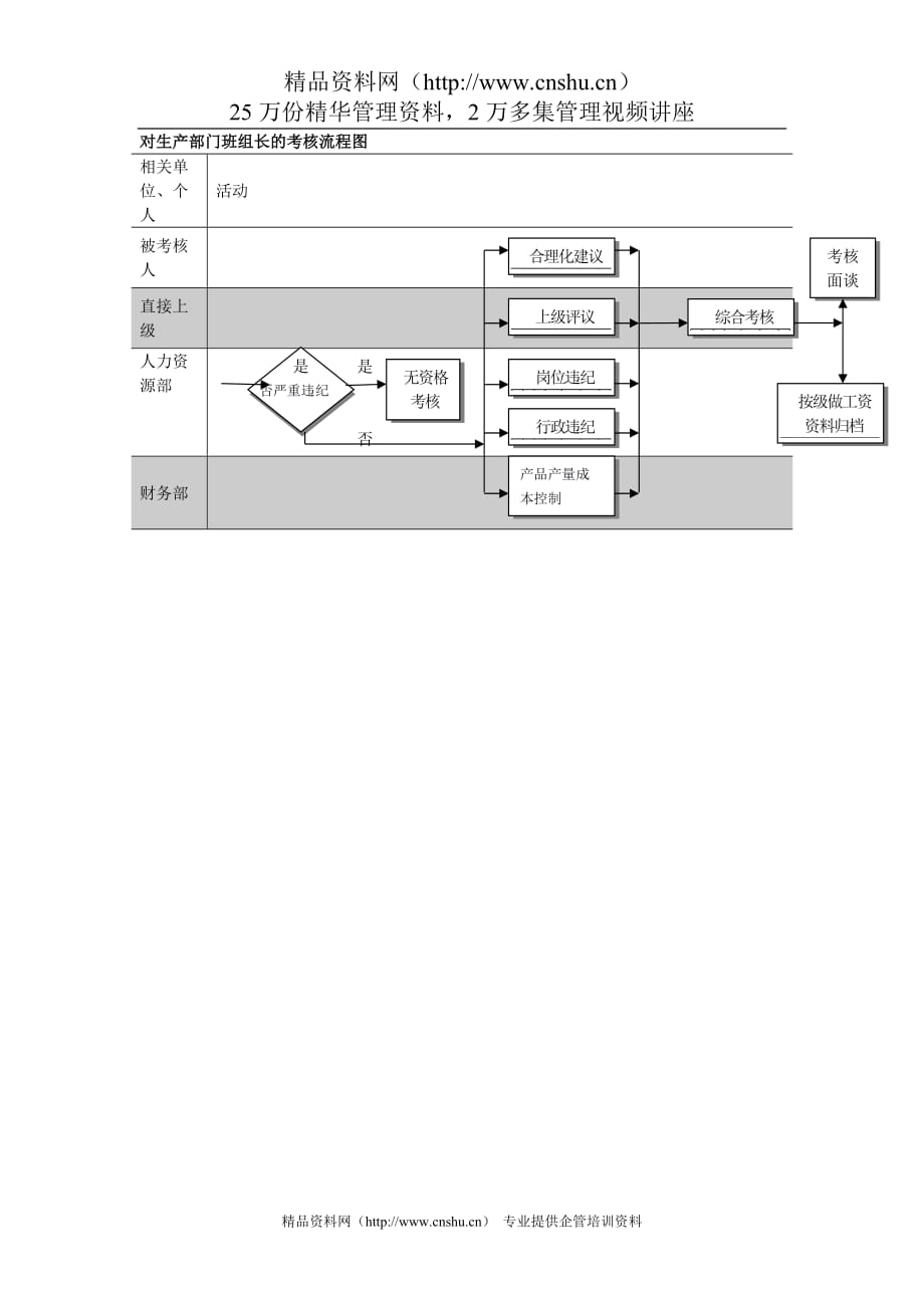 （班组长管理）对生产部门班组长的考核流程图_第1页