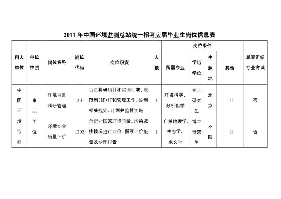 （岗位职责）年中国环境监测总站统一招考应届毕业生岗位信息表_第1页