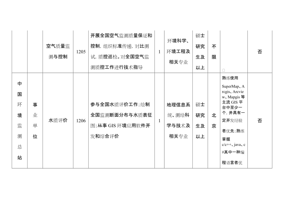 （岗位职责）年中国环境监测总站统一招考应届毕业生岗位信息表_第3页