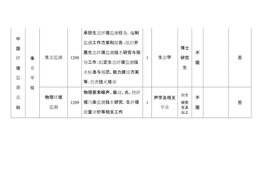 （岗位职责）年中国环境监测总站统一招考应届毕业生岗位信息表_第5页