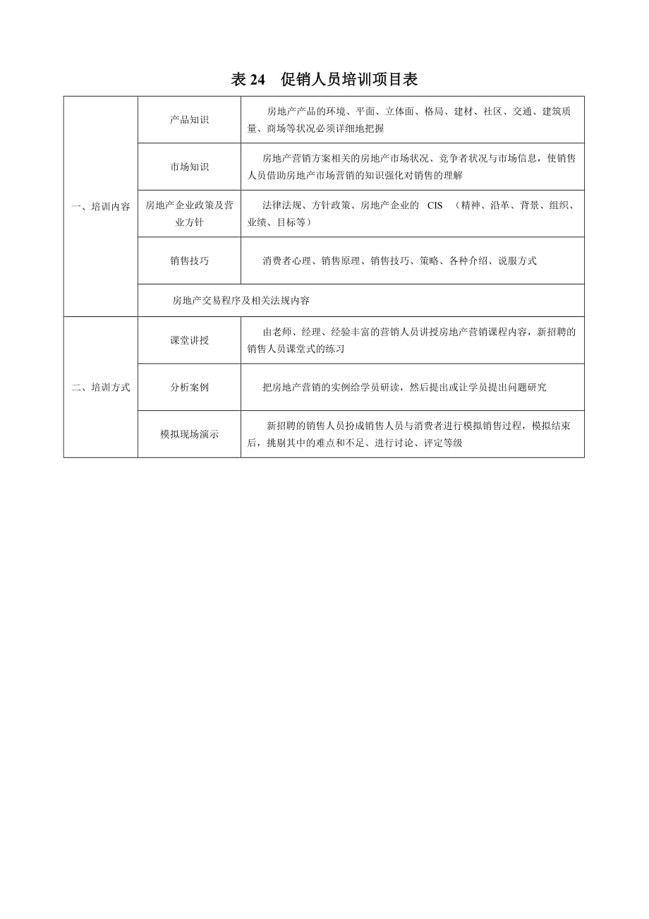 （培训管理套表）表促销人员培训项目表_第1页