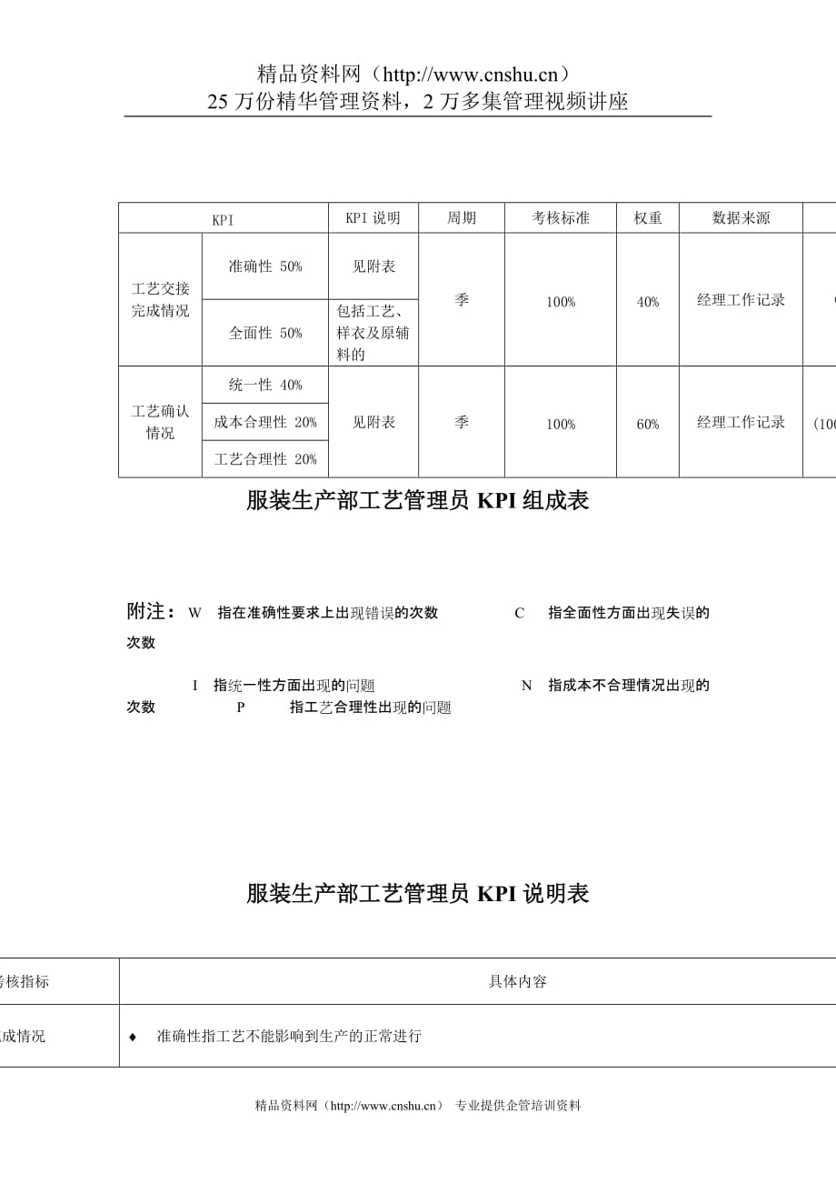 （销售管理）服装行业生产部工艺管理员关键业绩考核指标（KPI）_第1页