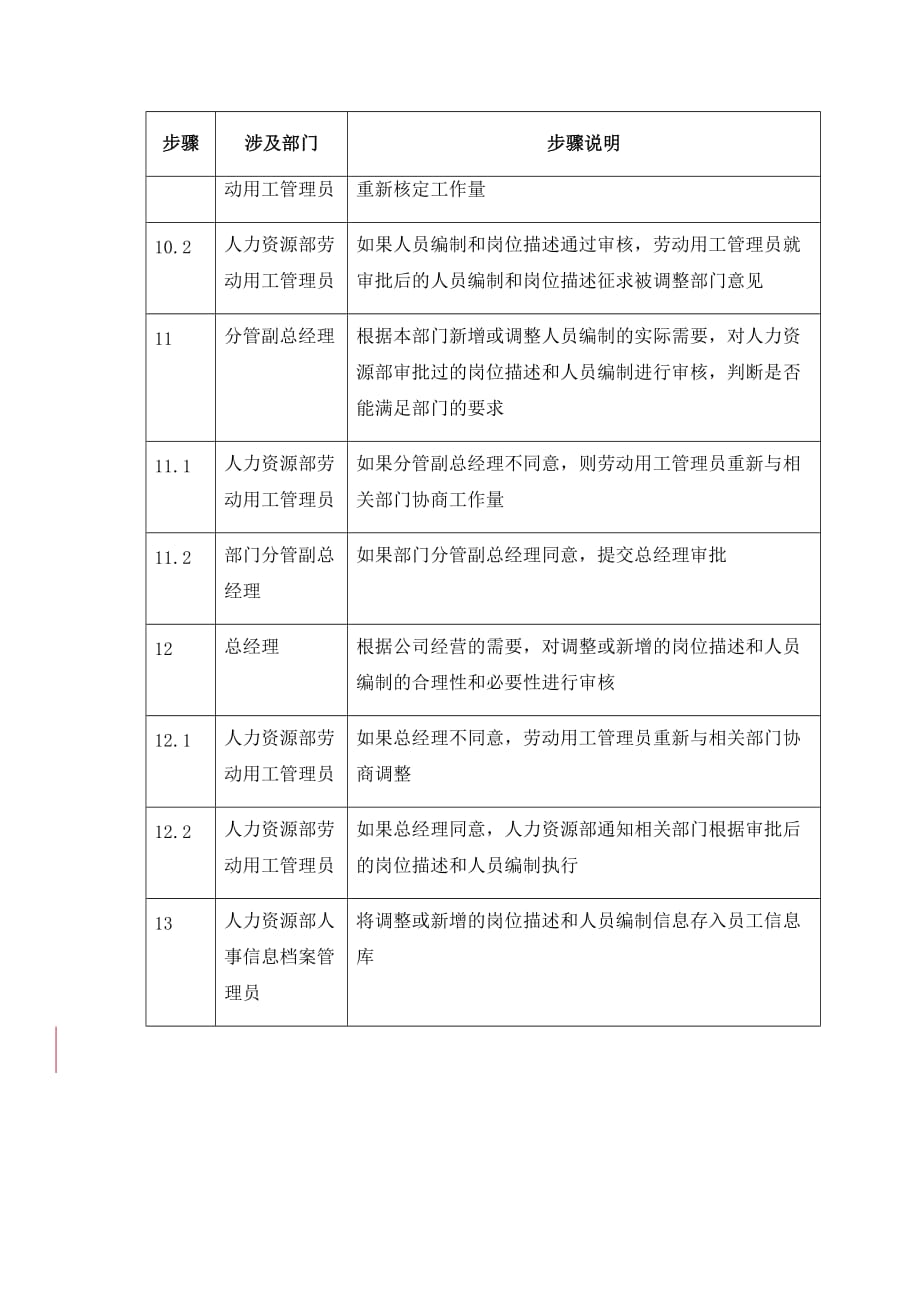 （岗位职责）岗位描述和人员编制流程管理_第4页