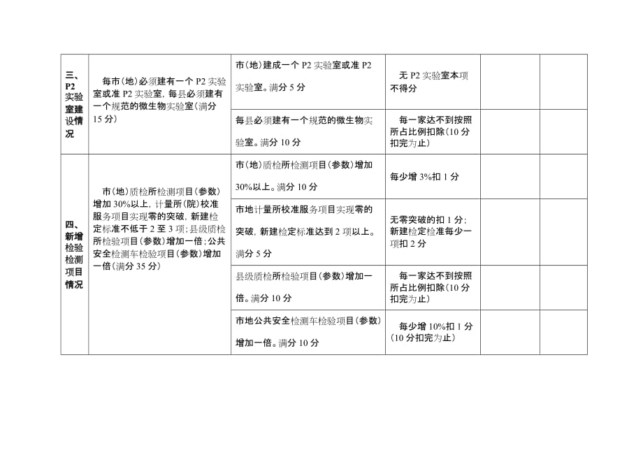 （绩效考核）基层基础建设考核细则(技术机构_第2页