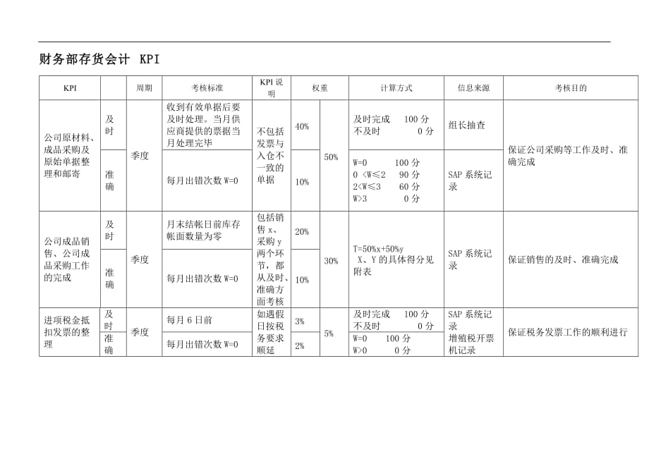 （KPI绩效考核）财务部存货会计绩效考核指标(KPI)_第1页