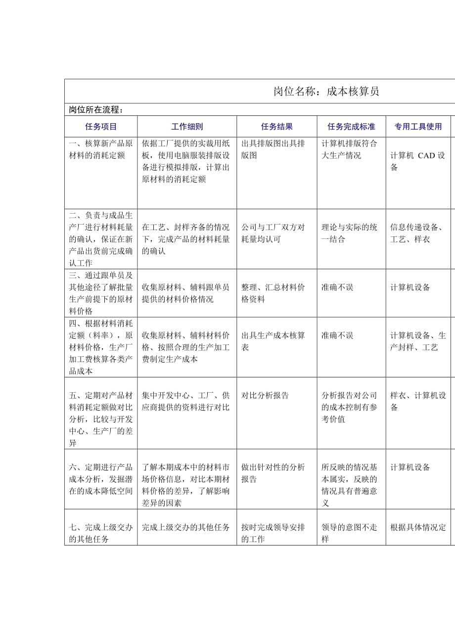 （岗位职责）成本核算员岗位描述_第1页