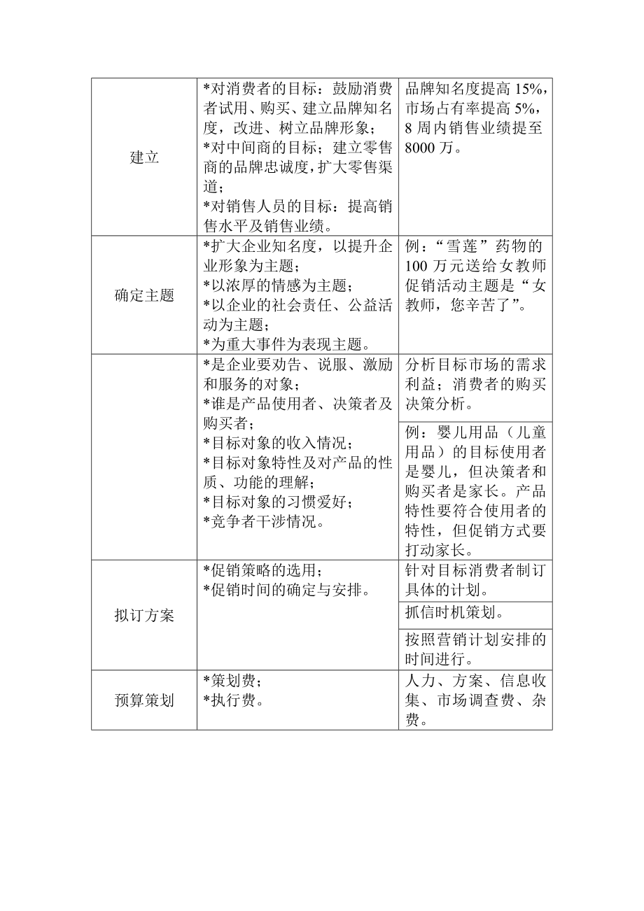 （岗位职责）促销主管的岗位职责_第3页