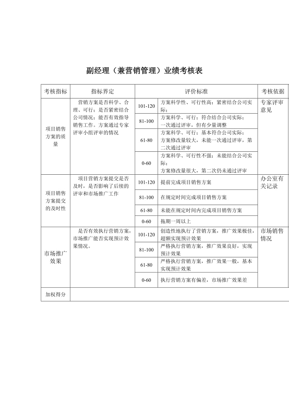 （销售管理）规划技术部副经理（兼营销管理）关键业绩考核表_第1页