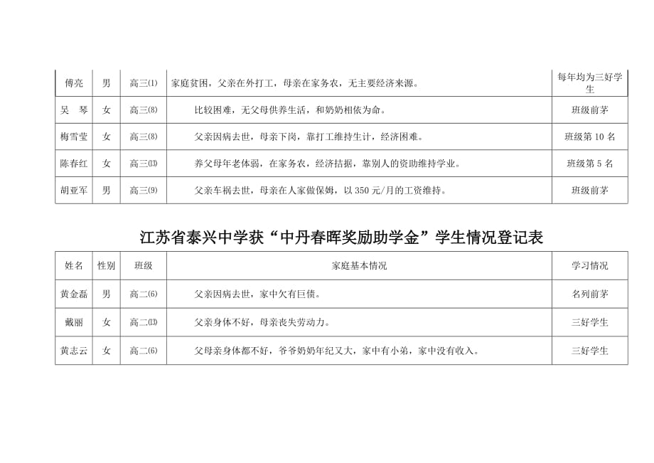 （薪酬管理）江苏省泰兴中学获中丹春晖奖励助学金学生情况登记表_第3页