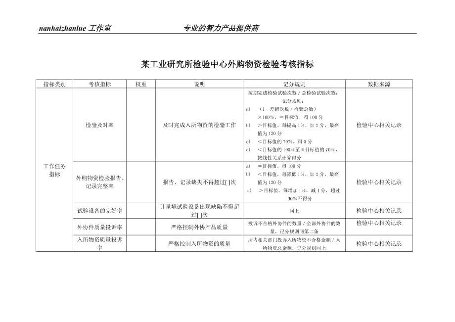 （绩效考核）某工业研究所检验中心外购物资检验考核指标_第1页