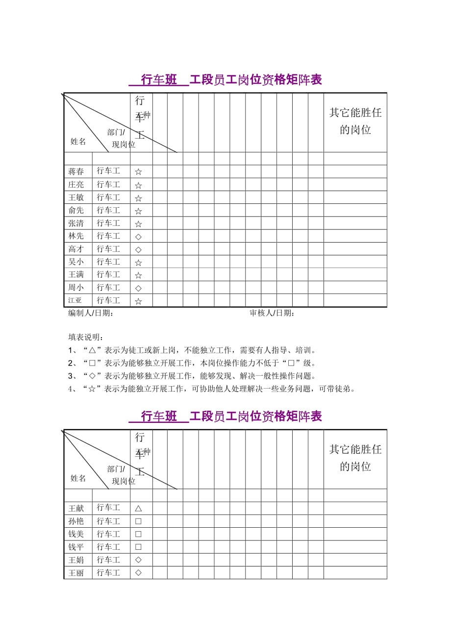 （岗位职责）机动班工段员工岗位资格矩阵_第1页